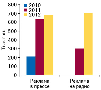 Объем инвестиций в рекламу брэнда КАНЕФРОН® H в прессе и на радио по итогам 7 мес 2010–2012 гг.