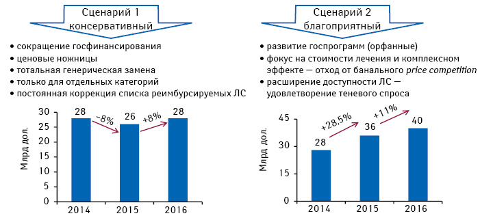  Прогноз российского рынка лекарственных средств на 2014–2016 гг.