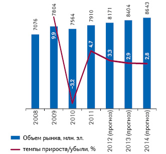  Объем и динамика (%) рынка продуктов ОТС-группы в Польше в 2008–2014 гг.