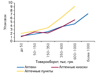  Среднее количество проданных упаковок РЕСПИБРОНА в различных ТТ, сгруппированных по финансовым характеристикам, в сентябре 2011 г.