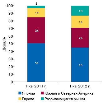  Структура мировых продаж Takeda в I кв. 2011–2012 гг.