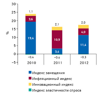 Индикаторы изменения объема аптечных продаж лекарственных средств в денежном выражении по итогам августа 2010–2012 гг. по сравнению с аналогичным периодом предыдущего года