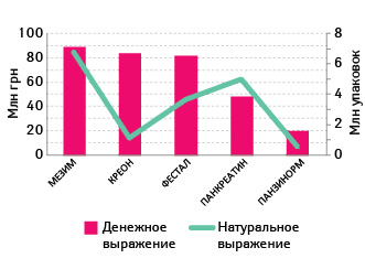 Топ-5 препаратов по объему аптечных продаж в денежном выражении подгруппы A09 «Средства заместительной терапии, применяемые при расстройствах пищеварения, включая ферменты» согласно АТС-классификации в августе 2011 – июле 2012 гг.