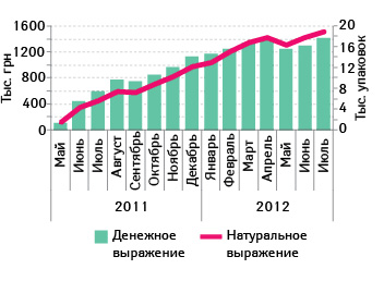 Объем аптечных продаж ПАНГРОЛА в денежном и натуральном выражении в мае 2011 – июле 2012 гг.