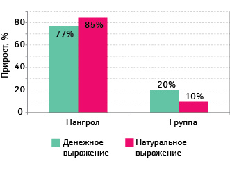 Темпы прироста объема аптечных продаж ПАНГРОЛА и его конкурентной группы (A09 согласно АТС классификации) в денежном и натуральном выражении по итогам первых 7 мес. 2012 г. по сравнению с аналогичным периодом предыдущего года