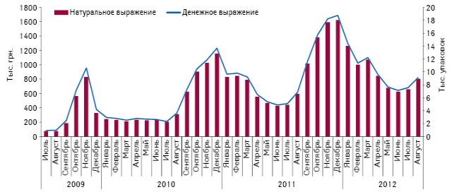  Объем аптечных продаж РЕСПИБРОНА в денежном и натуральном выражении в июле 2009–августе 2012 гг.