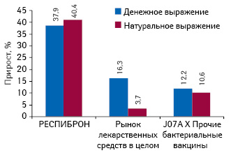  Темпы прироста объема аптечных продаж РЕСПИБРОНА, его конкурентной группы и фармацевтического рынка в целом в денежном и натуральном выражении по итогам первых 8 мес 2012 г. по сравнению с аналогичным периодом предыдущего года