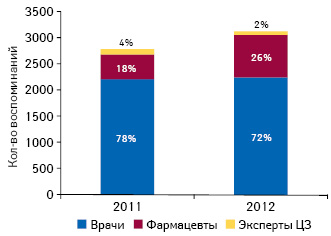  Структура воспоминаний специалистов здравоохранения о промоциях медпредставителями препарата РЕСПИБРОН по итогам первых 8 мес 2011–2012 гг.