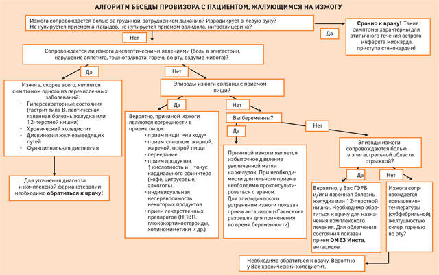 Алгоритм беседы провизора