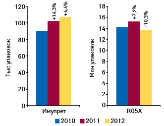  Динамика объема аптечных продаж ИМУПРЕТА и препаратов его конкурентной группы R05X «Прочие препараты, применяемые при кашле и простудных заболеваниях» в натуральном выражении по итогам 9 мес 2010–2012 гг. с указанием темпов прироста по сравнению с аналогичным периодом предыдущего года