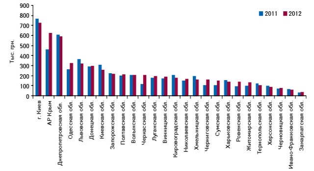  Динамика объема аптечных продаж ИМУПРЕТА в денежном выражении по итогам 9 мес 2011–2012 гг. в разрезе регионов Украины
