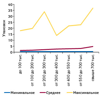  Минимальное, среднее и максимальное количество реализованных упаковок ИМУПРЕТА в различных ТТ, сгруппированных по финансовым характеристикам, в сентябре 2012 г.