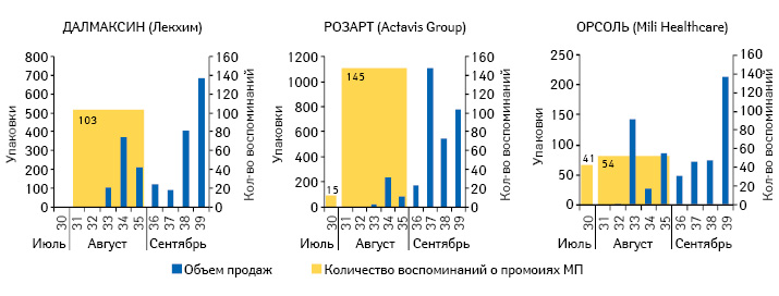  Динамика воспоминаний специалистов здравоохранения о визитах медицинских представителей по итогам июля–августа 2012 г. и количества реализованных упаковок по итогам 30–39-й недели 2012 г.