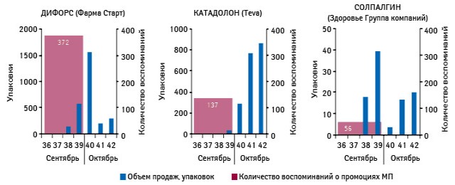  Количество воспоминаний специалистов здравоохранения о визитах медицинских представителей по итогам сентября 2012 г. и реализованных упаковок по итогам 36–42-й недели 2012 г.