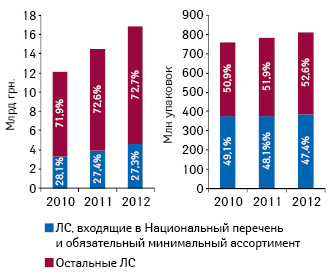  Динамика объема аптечных продаж лекарственных средств, входящих в Национальный перечень и обязательный минимальный ассортимент, в денежном и натуральном выражении по итогам 8 мес 2010–2012 гг.