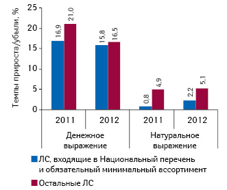  Темпы прироста (%) объема аптечных продаж препаратов, входящих в Национальный перечень и обязательный минимальный ассортимент, в денежном и натуральном выражении по итогам 8 мес 2011–2012 гг.