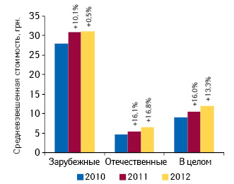  Средневзвешенная стоимость лекарственных средств, входящих в Национальный перечень и обязательный минимальный ассортимент, в разрезе зарубежного и отечественного производства, а также в целом по сегменту по итогам 8 мес 2010–2012 гг.