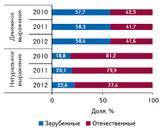  Удельный вес лекарственных средств, входящих в Национальный перечень и обязательный минимальный ассортимент, в разрезе зарубежного и отечественного производства в денежном и натуральном выражении по итогам 8 мес 2010–2012 гг.