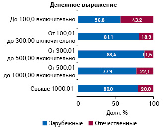  Удельный вес лекарственных средств зарубежного и отечественного производства, включенных в Национальный перечень и обязательный минимальный ассортимент, в денежном выражении в разрезе ценовых ниш по итогам 8 мес 2012 г.