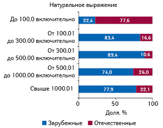  Удельный вес лекарственных средств зарубежного и отечественного производства, включенных в Национальный перечень и обязательный минимальный ассортимент, в натуральном выражении в разрезе ценовых ниш по итогам 8 мес 2012 г.