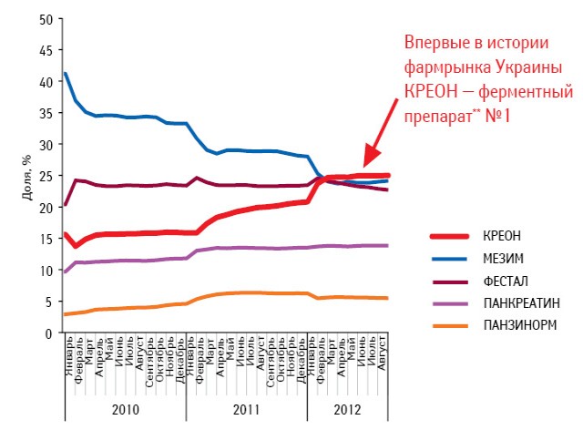  Динамика удельного веса топ-5 брэндов лекарственных средств в объеме аптечных продаж группы A09A «Средства, улучшающие пищеварение, включая ферменты» в денежном выражении по показателю YTD с января 2008 г. по август 2012 г.*