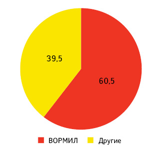  Доля ВОРМИЛА в общем объеме аптечных продаж своей конкурентной группы (P02 «Противогельминтные средства» ) в денежном выражении по итогам 9 мес 2012 г.*