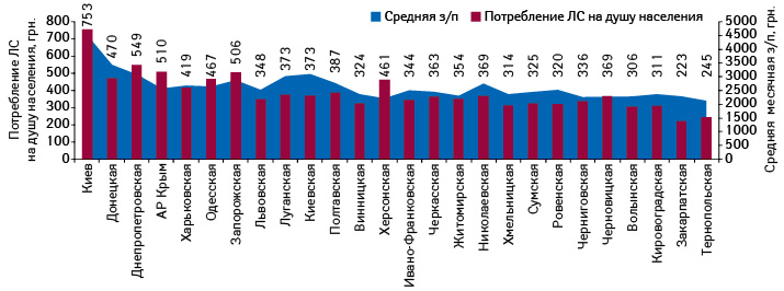  Объем аптечных продаж лекарственных средств на душу населения по итогам 9 мес 2012 г. и средний месячный уровень заработной платы в регионах Украины по итогам января–августа 2012 г.