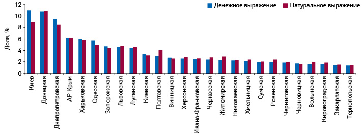  Удельный вес регионов Украины в общем объеме аптечных продаж лекарственных средств в денежном и натуральном выражении по итогам 9 мес 2012 г.