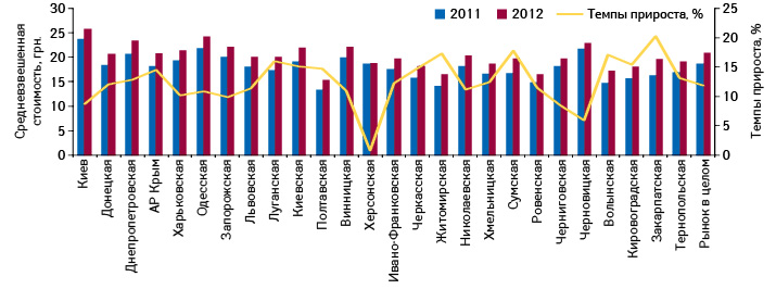  Средневзвешенная стоимость 1 упаковки лекарственных средств в регионах Украины по итогам 9 мес 2011–2012 гг., а также темпы ее прироста по сравнению с аналогичным периодом предыдущего года