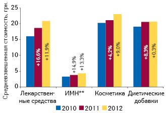  Динамика средневзвешенной стоимости 1 упаковки различных категорий товаров «аптечной корзины» по итогам 9 мес 2010–2012 гг. с указанием темпов прироста по сравнению с аналогичным периодом предыдущего года