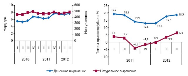  Объем аптечных продаж всех категорий товаров «аптечной корзины» в денежном и натуральном выражении по итогам I кв. 2010 г. — III кв. 2012 г., а также темпы их прироста/убыли по сравнению с аналогичным периодом предыдущего года