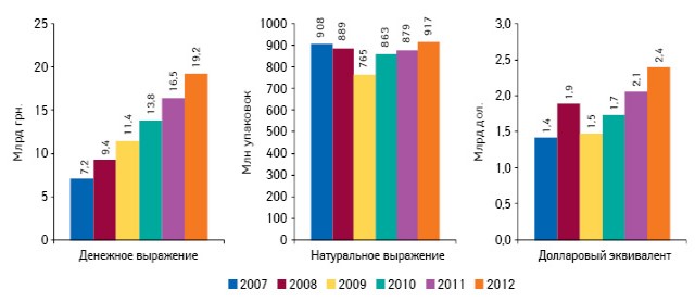  Динамика аптечных продаж лекарственных средств в денежном и натуральном выражении, а также долларовом эквиваленте по итогам 9 мес 2007–2012 гг.