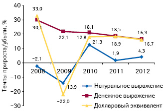  Темпы прироста/убыли объема аптечных продаж лекарственных средств в денежном и натуральном выражении, а также долларовом эквиваленте по итогам 9 мес 2008–2012 гг. по сравнению с аналогичным периодом предыдущего года