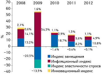  Индикаторы прироста/убыли объема аптечных продаж лекарственных средств в денежном выражении по итогам 9 мес 2008–2012 гг. по сравнению с аналогичным периодом предыдущего года