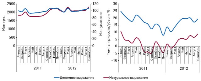  Объем аптечных продаж лекарственных средств в денежном и натуральном выражении по итогам января 2011 — сентября 2012 г., а также темпы их прироста/убыли по сравнению с аналогичным периодом предыдущего года