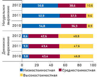  Структура аптечных продаж лекарственных средств в разрезе ценовых ниш в денежном и натуральном выражении по итогам 9 мес 2010–2012 гг.