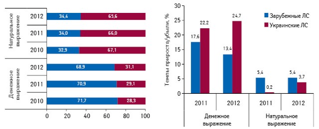  Структура аптечных продаж лекарственных средств в разрезе украинского и зарубежного производства в денежном и натуральном выражении по итогам 9 мес 2010–2012 гг., а также темпы прироста их розничной реализации по итогам 9 мес 2011–2012 гг. по сравнению с аналогичным периодом предыдущего года