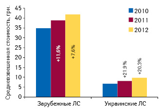  Средневзвешенная стоимость 1 упаковки лекарственных средств украинского и зарубежного производства по итогам 9 мес 2010–2012 гг. с указанием темпов прироста по сравнению с аналогичным периодом предыдущего года