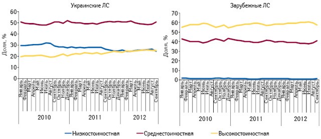  Динамика удельного веса различных ценовых ниш в объеме аптечных продаж лекарственных средств украинского и зарубежного производства в денежном выражении по итогам января 2010 — сентября 2012 г.