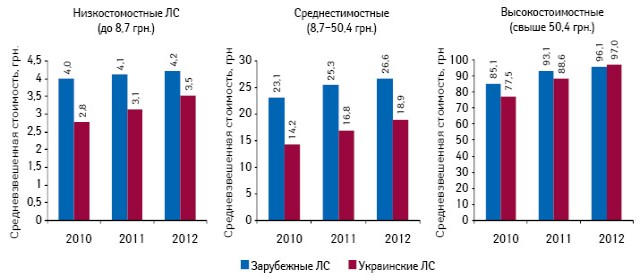  Средневзвешенная стоимость 1 упаковки лекарственных средств украинского и зарубежного производства в разрезе ценовых ниш по итогам 9 мес 2010–2012 гг.