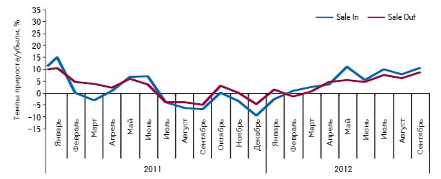  Темпы прироста/убыли объема розничных продаж лекарственных средств и их поставок дистрибьюторами в аптечные учреждения в натуральном выражении по итогам января 2011 — сентября 2012 г. по сравнению с аналогичным периодом предыдущего года