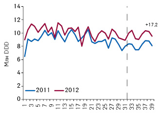  Количество потребленных DDD лекарственных средств, подпадающих под действие пилотного проекта, по итогам 1–39-й недели 2011–2012 гг.