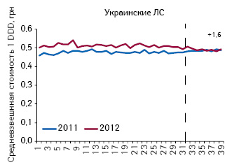  Средневзвешенная стоимость DDD лекарственных средств украинского производства, подпадающих под действие пилотного проекта, по итогам 1–39-й недели 2011–2012 гг.