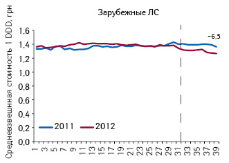  Средневзвешенная стоимость DDD лекарственных средств зарубежного производства, подпадающих под действие пилотного проекта, по итогам 1–39-й недели 2011–2012 гг.