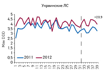  Количество потребленных DDD лекарственных средств украинского производства, подпадающих под действие пилотного проекта, по итогам 1–39-й недели 2011–2012 гг.