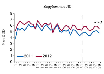  Количество потребленных DDD лекарственных средств зарубежного производства, подпадающих под действие пилотного проекта, по итогам 1–39-й недели 2011–2012 гг.