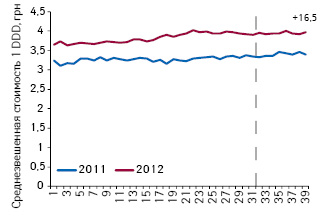  Средневзвешенная стоимость DDD оригинальных лекарственных средств из сегмента 7 международных непатентованных наименований, не подпадающих под действие пилотного проекта, по итогам 1–39-й недели 2011–2012 гг.