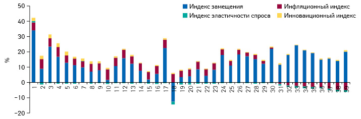  Индикаторы динамики объема аптечных продаж сегмента анализируемых 7 международных непатентованных наименований, включая оригинальные лекарственные средства, в денежном выражении по итогам 1–39-й недели 2012 г. по сравнению с аналогичным периодом предыдущего года