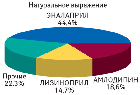 Структура продаж 7 анализируемых молекул по итогам 10* мес 2012 г. в натуральном выражении (из расчета потребленных DDD)