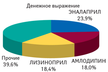 Структура продаж 7 анализируемых молекул по итогам 10* мес 2012 г. в денежном выражении